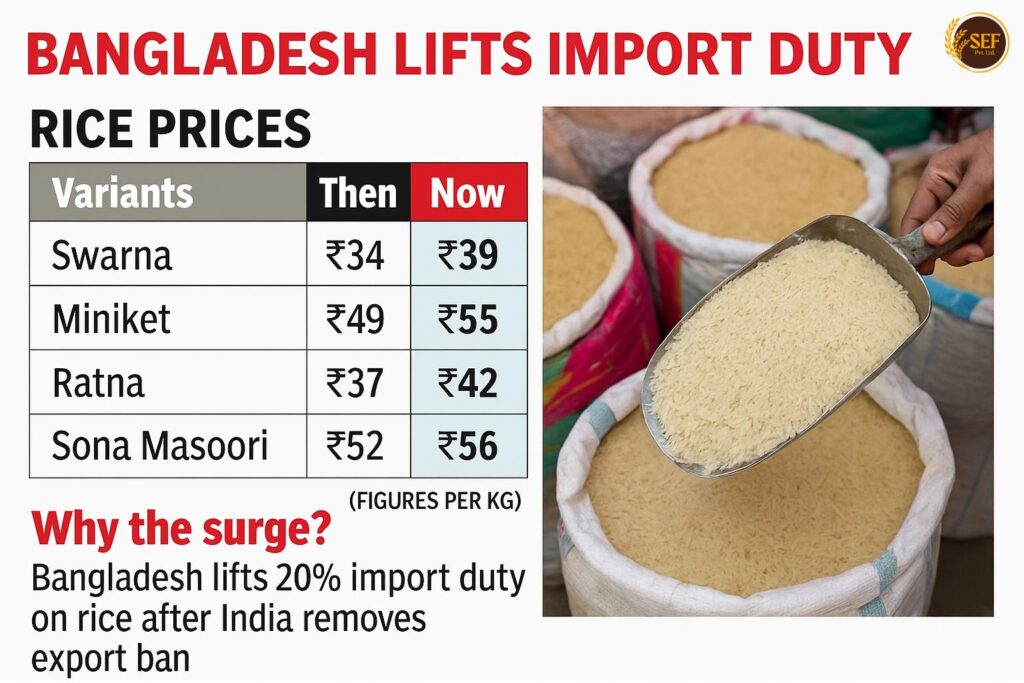Rice prices in India rise after Bangladesh lifts 20% import duty – Swarna, Miniket, Ratna, and Sona Masoori rates surge due to export demand
