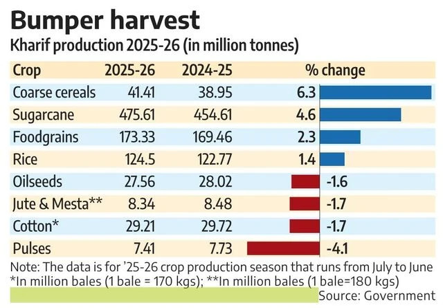 Infographic showing India’s 2025 kharif crop estimates with record rice production, 8% growth, and total output of 165 million tonnes.