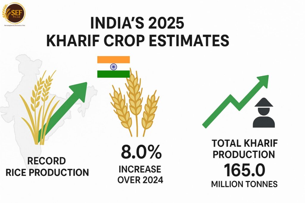 Infographic showing India’s record 2025 kharif rice production reaching 124.5 million tonnes.