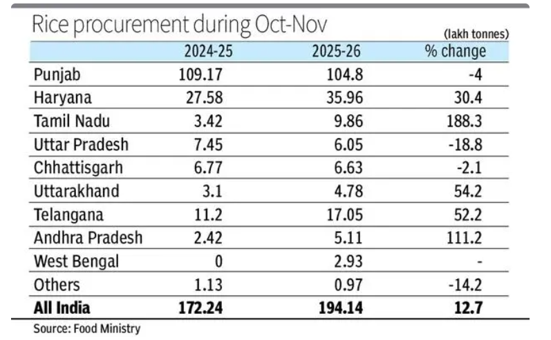 Statewise rice procurement data for 2024–25 and 2025–26 showing year-on-year changes in lakh tonnes.