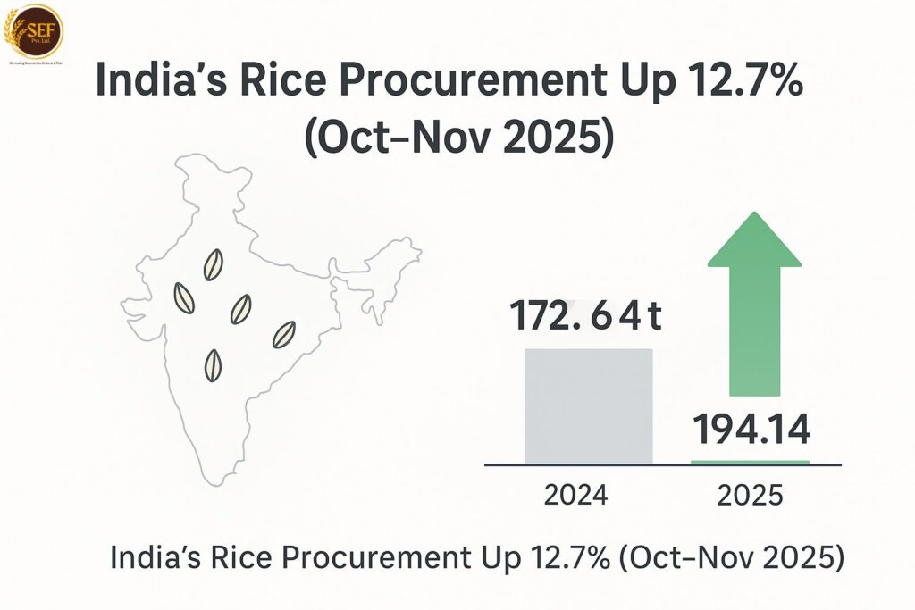 India rice procurement rises 12.7% infographic showing national growth trend 2025–26.